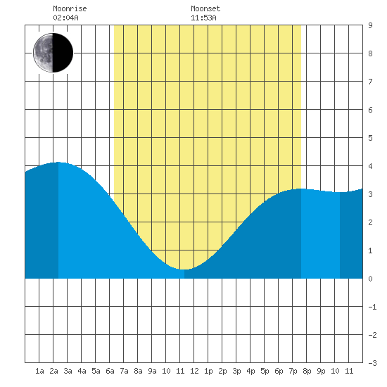 Cuyler Harbor tide chart for Sunday, April 20, 2025