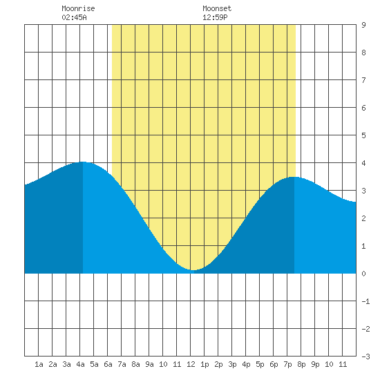 Cuyler Harbor tide chart for Monday, April 21, 2025