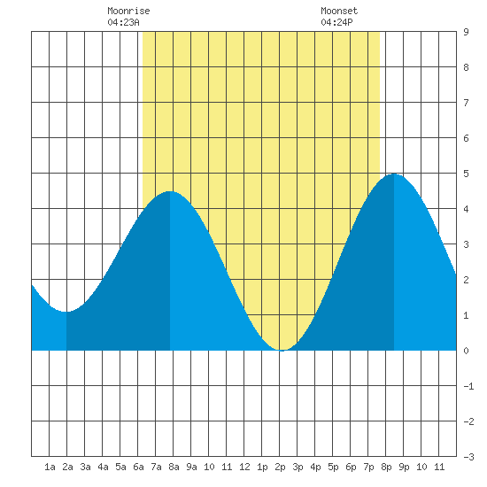 Cuyler Harbor tide chart for Thursday, April 24, 2025