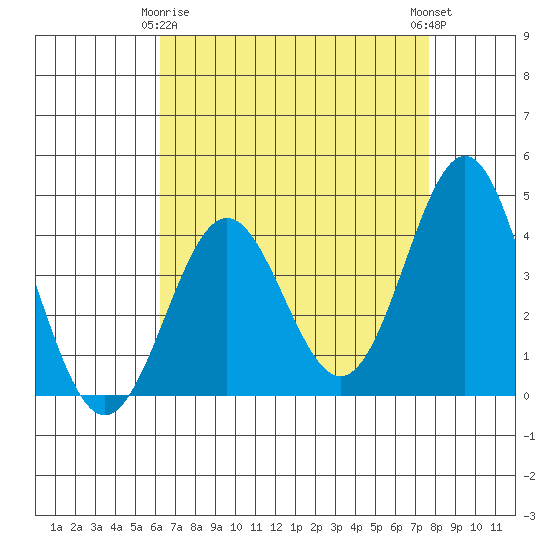 Cuyler Harbor tide chart for Saturday, April 26, 2025