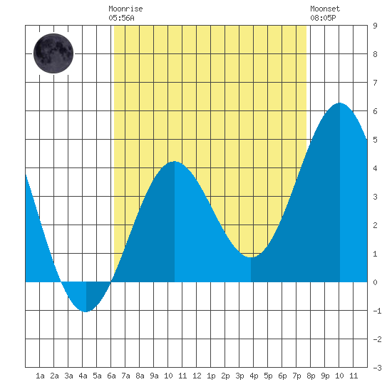 Cuyler Harbor tide chart for Sunday, April 27, 2025