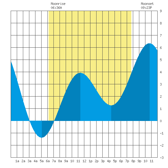 Cuyler Harbor tide chart for Monday, April 28, 2025