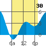 Cuyler Harbor tide chart for Wednesday, April 30, 2025