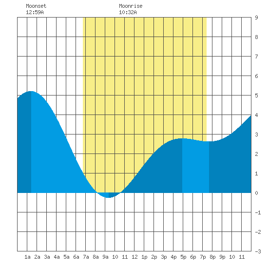 Cuyler Harbor tide chart for Thursday, April 3, 2025