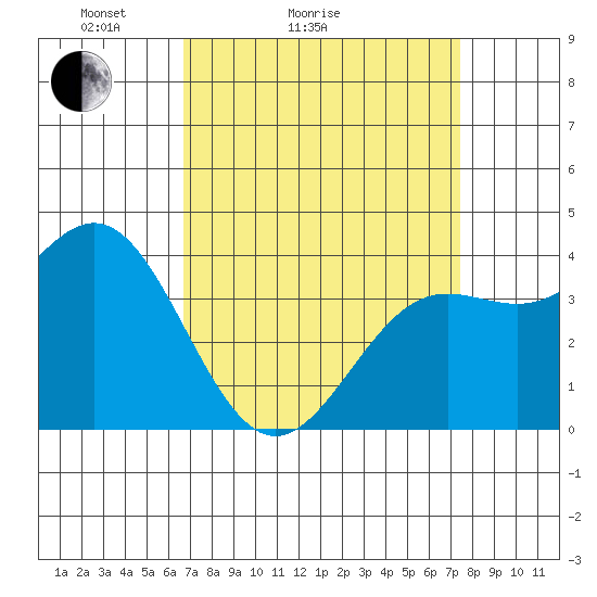 Cuyler Harbor tide chart for Friday, April 4, 2025
