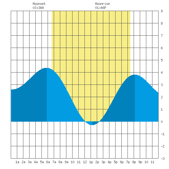 Cuyler Harbor tide chart for Sunday, April 6, 2025