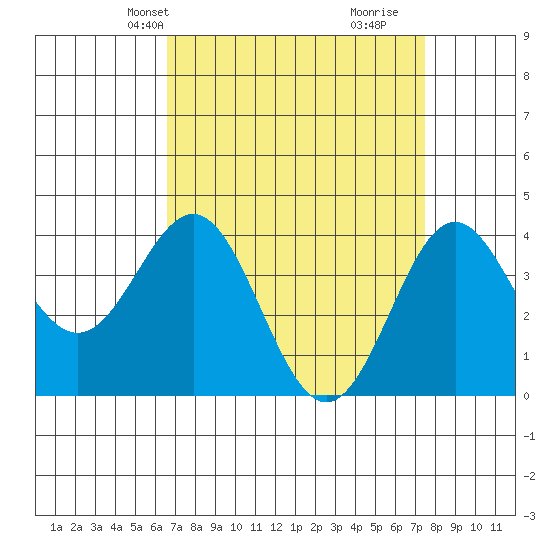 Cuyler Harbor tide chart for Tuesday, April 8, 2025