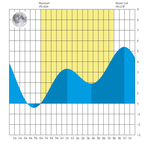Cuyler Harbor tide chart for Monday, May 12, 2025