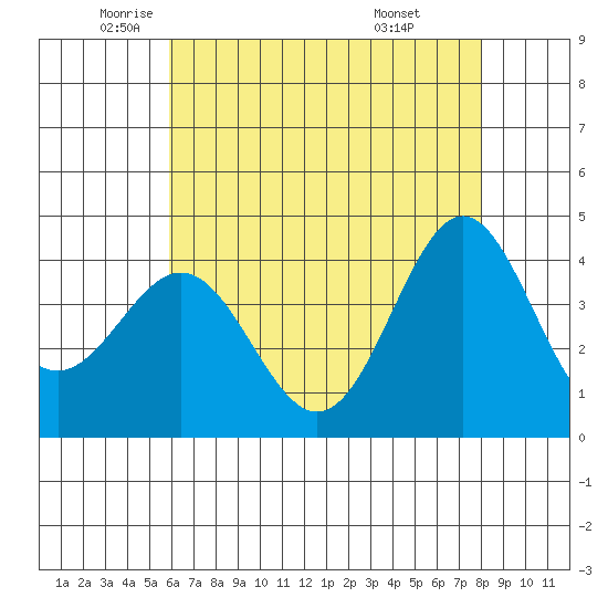 Cuyler Harbor tide chart for Thursday, May 22, 2025