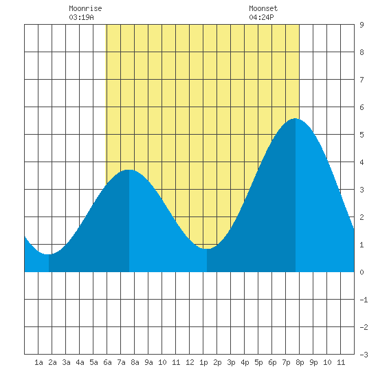 Cuyler Harbor tide chart for Friday, May 23, 2025