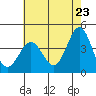 Cuyler Harbor tide chart for Friday, May 23, 2025