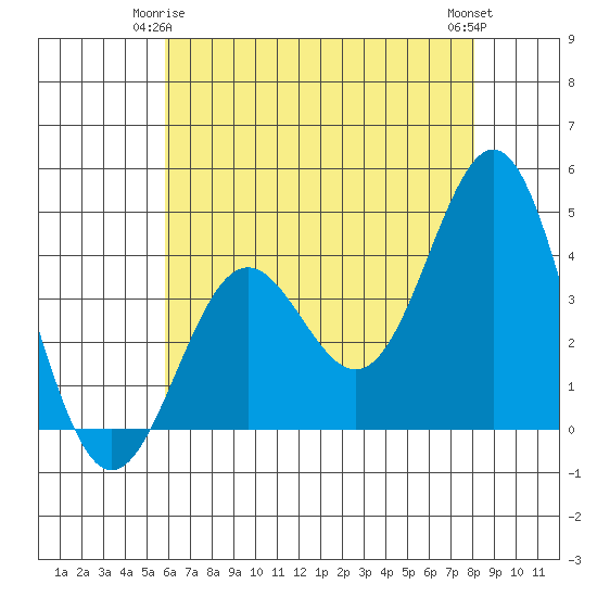 Cuyler Harbor tide chart for Sunday, May 25, 2025