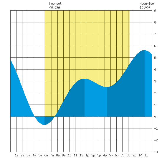 Cuyler Harbor tide chart for Thursday, June 12, 2025