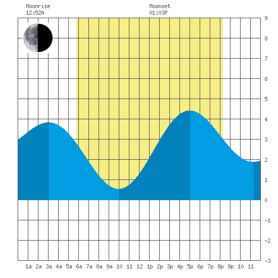Cuyler Harbor tide chart for Wednesday, June 18, 2025