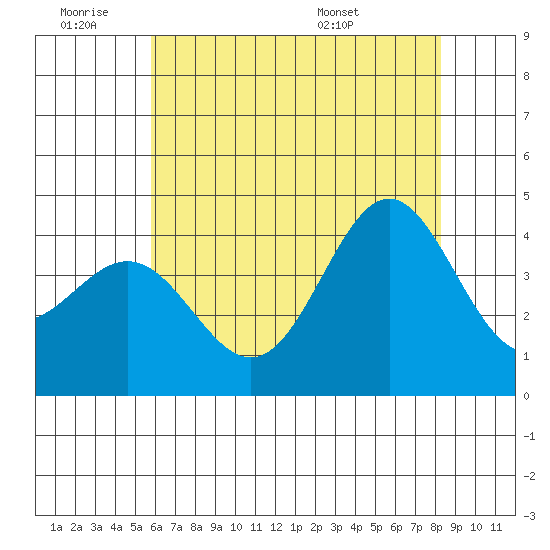 Cuyler Harbor tide chart for Thursday, June 19, 2025