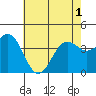 Cuyler Harbor tide chart for Sunday, June 1, 2025
