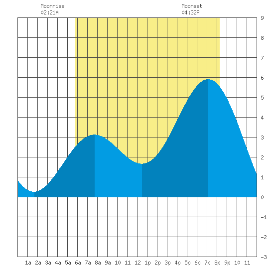 Cuyler Harbor tide chart for Saturday, June 21, 2025