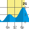 Cuyler Harbor tide chart for Saturday, June 21, 2025