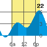 Cuyler Harbor tide chart for Sunday, June 22, 2025