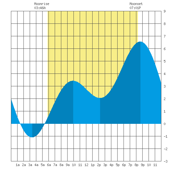 Cuyler Harbor tide chart for Monday, June 23, 2025