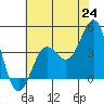 Cuyler Harbor tide chart for Tuesday, June 24, 2025