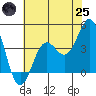 Cuyler Harbor tide chart for Wednesday, June 25, 2025
