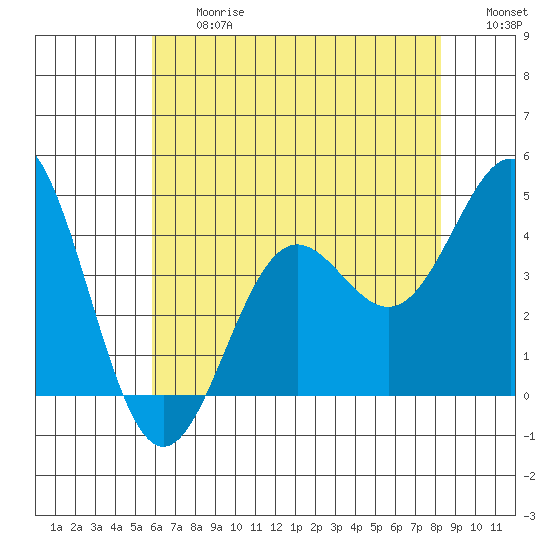 Cuyler Harbor tide chart for Friday, June 27, 2025