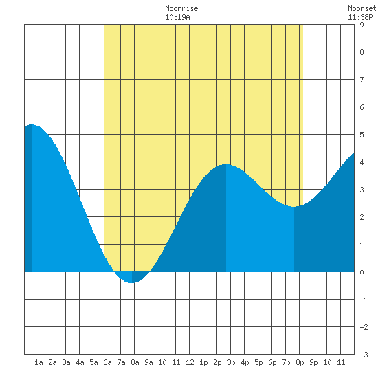 Cuyler Harbor tide chart for Sunday, June 29, 2025