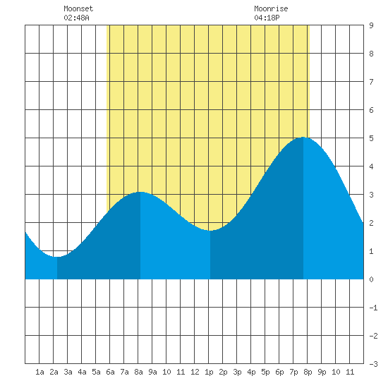 Cuyler Harbor tide chart for Friday, June 6, 2025