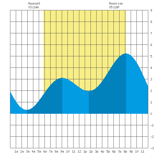 Cuyler Harbor tide chart for Saturday, June 7, 2025