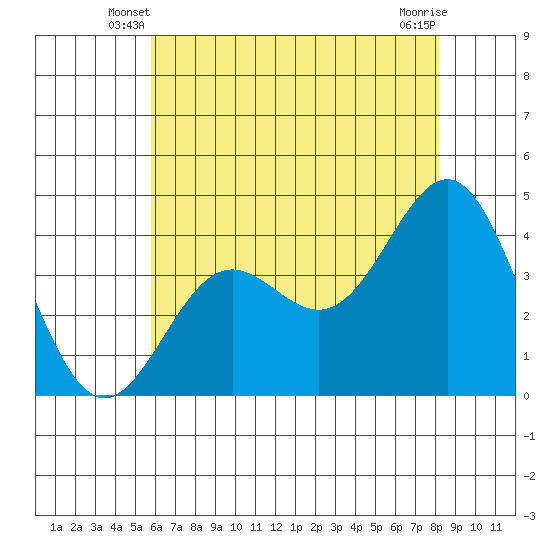 Cuyler Harbor tide chart for Sunday, June 8, 2025