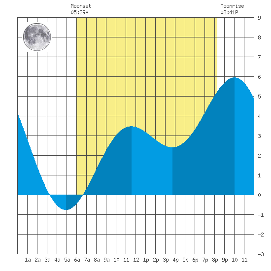 Cuyler Harbor tide chart for Thursday, July 10, 2025
