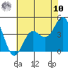 Cuyler Harbor tide chart for Thursday, July 10, 2025