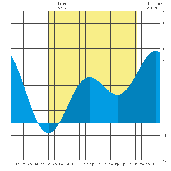 Cuyler Harbor tide chart for Saturday, July 12, 2025