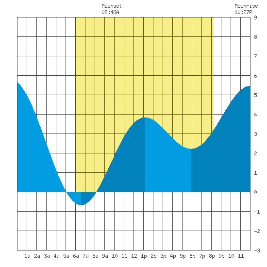 Cuyler Harbor tide chart for Sunday, July 13, 2025