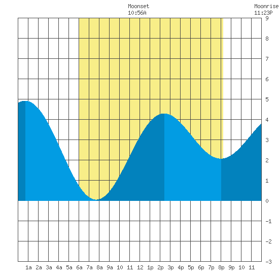 Cuyler Harbor tide chart for Tuesday, July 15, 2025