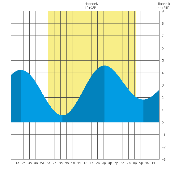Cuyler Harbor tide chart for Wednesday, July 16, 2025