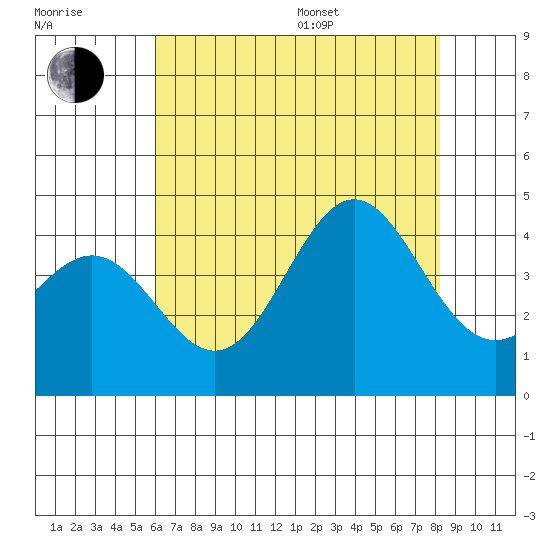 Cuyler Harbor tide chart for Thursday, July 17, 2025