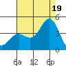 Cuyler Harbor tide chart for Saturday, July 19, 2025