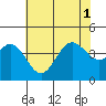 Cuyler Harbor tide chart for Tuesday, July 1, 2025