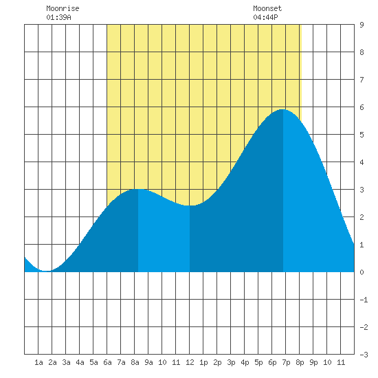 Cuyler Harbor tide chart for Sunday, July 20, 2025