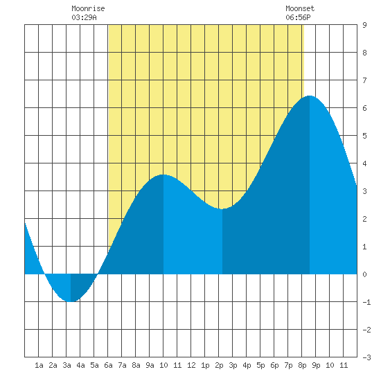 Cuyler Harbor tide chart for Tuesday, July 22, 2025