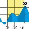 Cuyler Harbor tide chart for Tuesday, July 22, 2025
