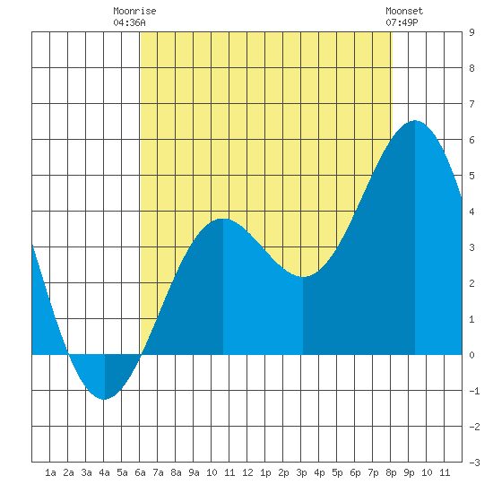Cuyler Harbor tide chart for Wednesday, July 23, 2025