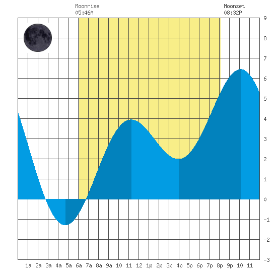 Cuyler Harbor tide chart for Thursday, July 24, 2025
