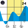 Cuyler Harbor tide chart for Thursday, July 24, 2025