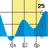 Cuyler Harbor tide chart for Friday, July 25, 2025