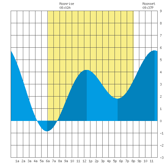 Cuyler Harbor tide chart for Saturday, July 26, 2025