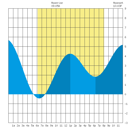 Cuyler Harbor tide chart for Sunday, July 27, 2025