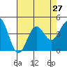 Cuyler Harbor tide chart for Sunday, July 27, 2025
